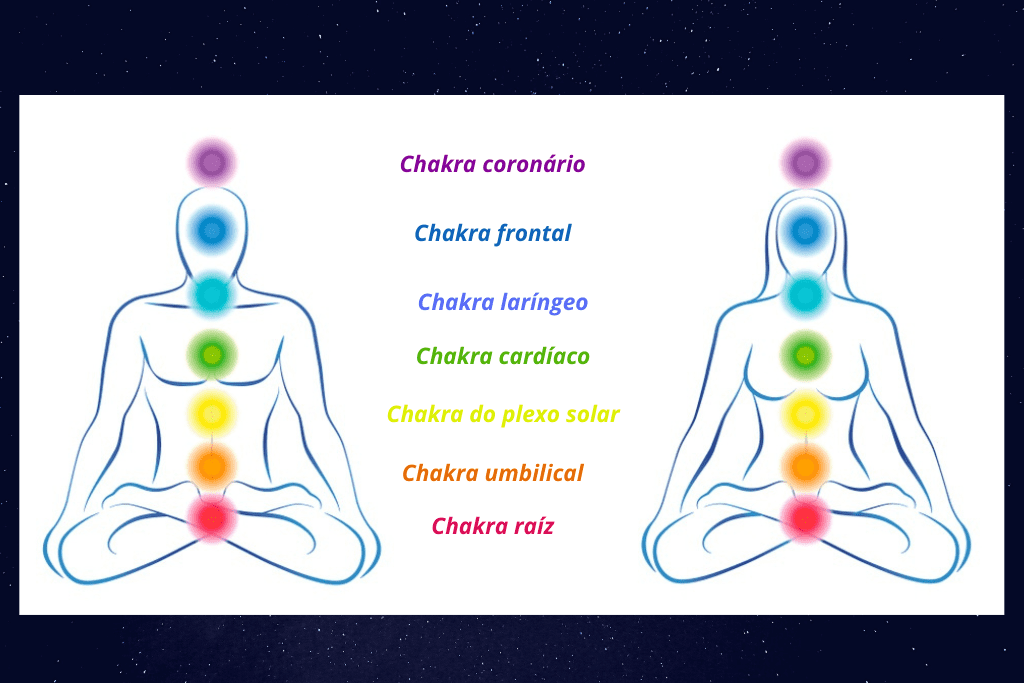 os 7 chakras do corpo humano blog yoga ou ioga